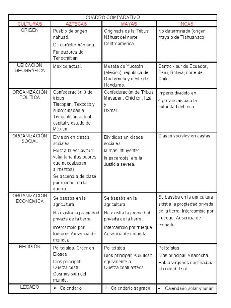 Comparativa de Mayas, Incas y Aztecas | PDF | Civilización maya ...