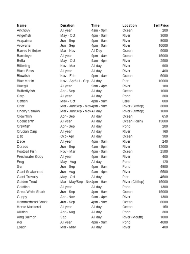 ACNH Fish Bug Data PDF Fish Aquatic Animals