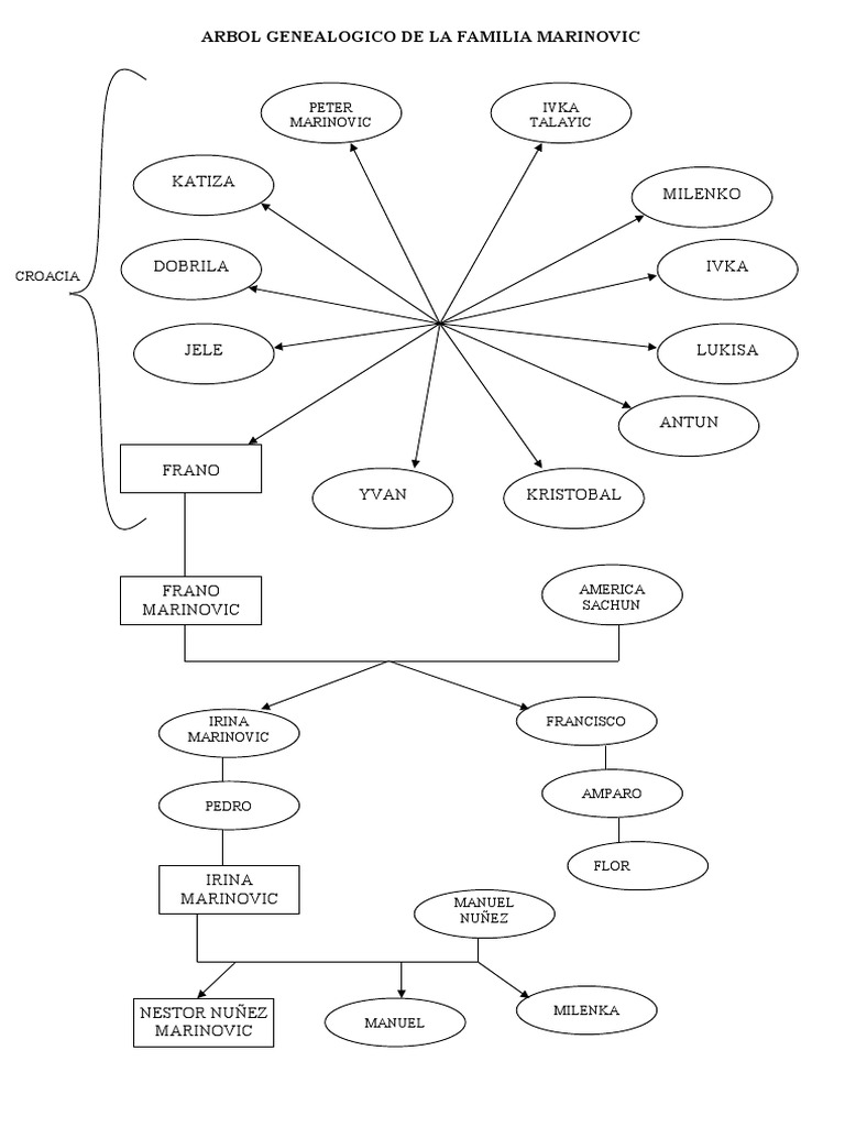Arbol Genealogico | PDF