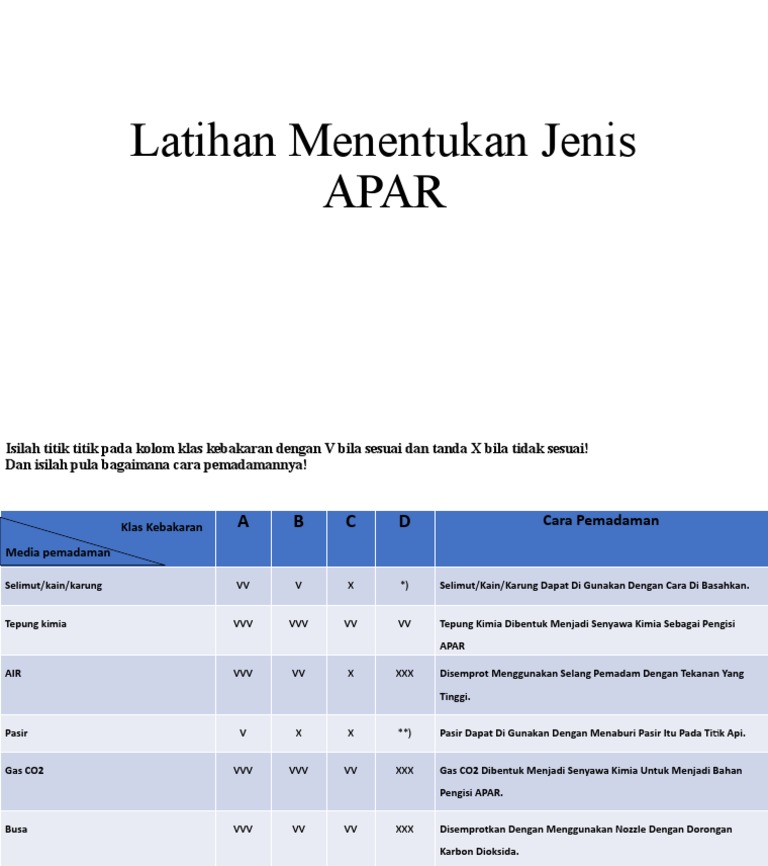 Menentukan Jenis APAR | PDF