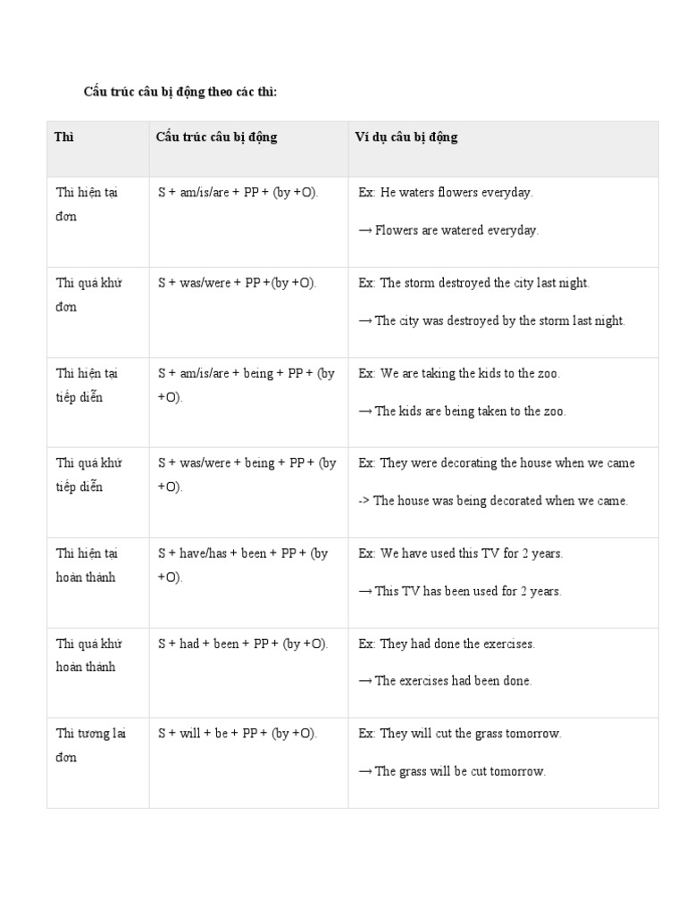 Cấu Trúc Câu Bị Động Theo Các Thì | PDF | Vietnam | Vietnamese People