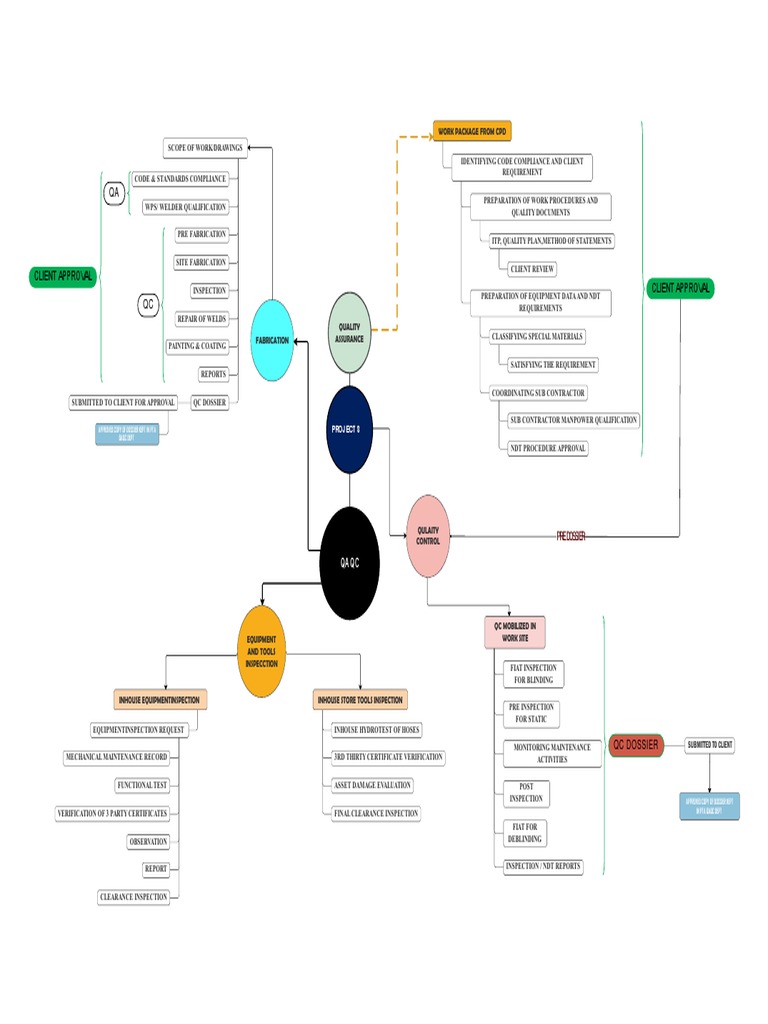 Qaqc Process Flow Chart | PDF | Nondestructive Testing | Systems ...