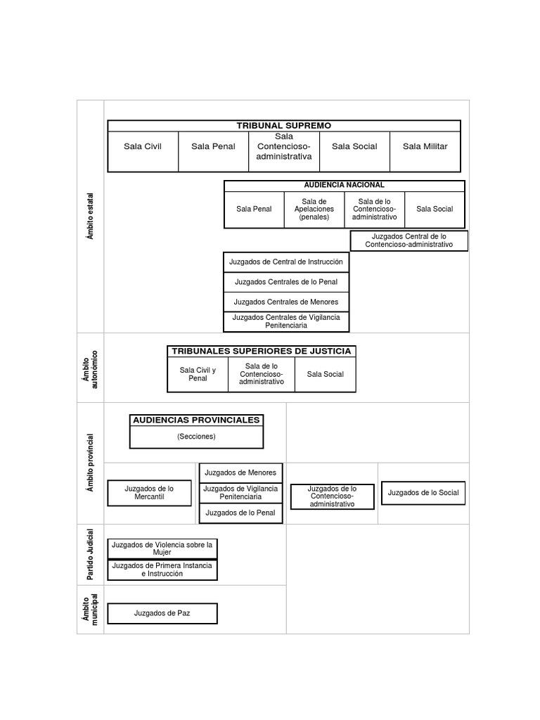 Estructura de la Organización Judicial | PDF | Judicaturas | Gobierno