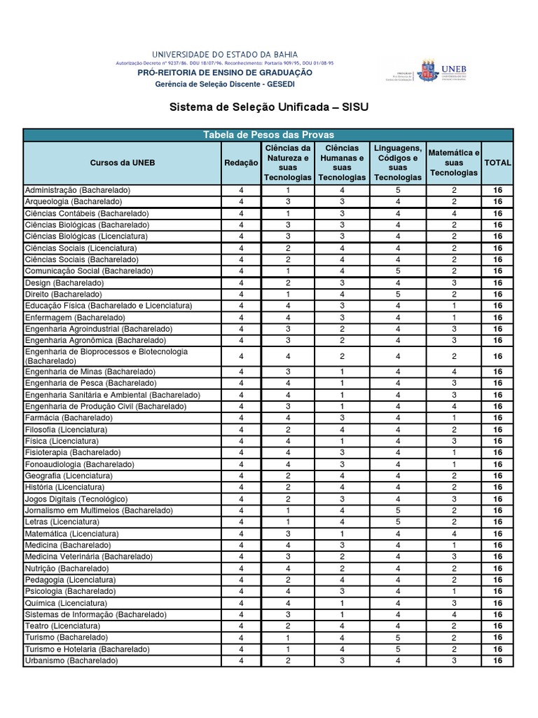 TabeladePesosatualizadaSisu Bahia PDF Diploma de bacharel Science