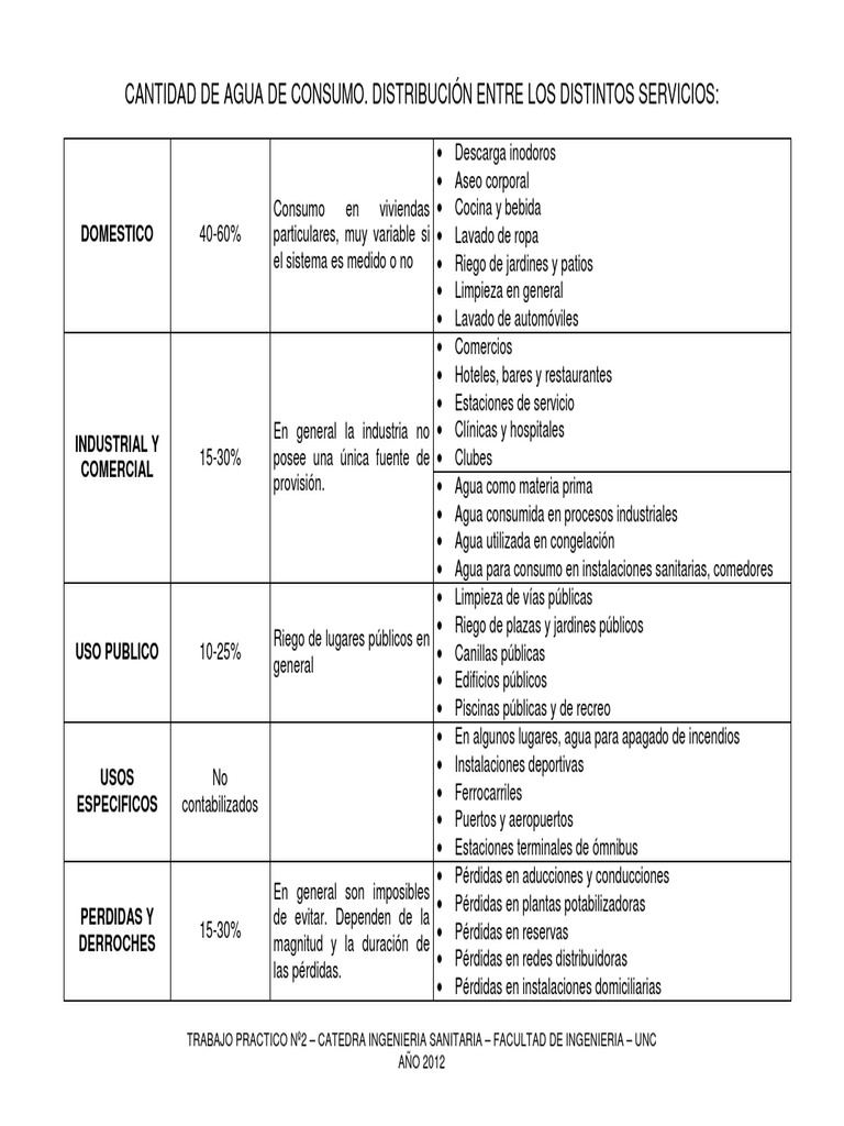 Consumo de Agua: Distribución y Pérdidas | PDF | Agua