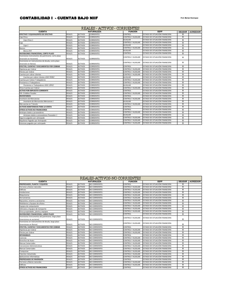 Contabilidad I - Clasificador de Cuentas Bajo NIIF | PDF | Estado de ...