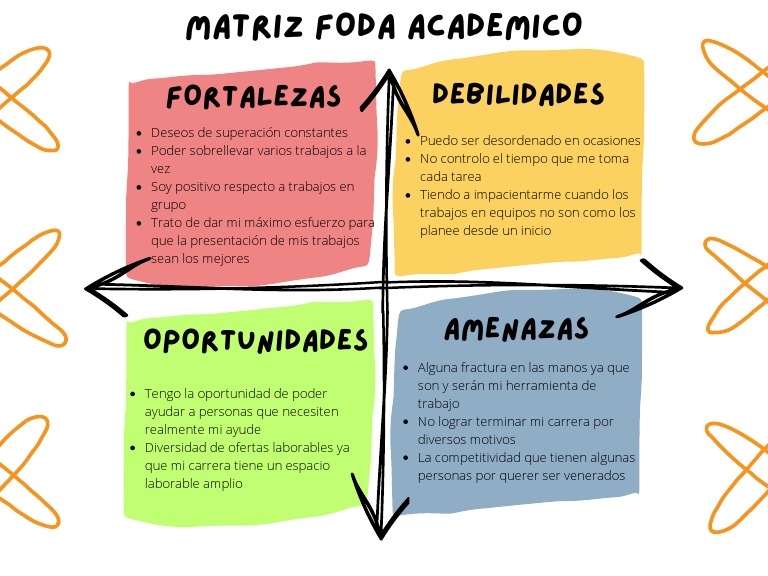 Matriz FODA Academico | PDF