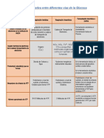 Tabla Comparativa Entre Diferentes Vías de La Glucosa