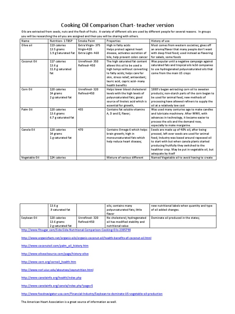 Cooking Oil Comparison Chart Teacher Version | PDF | Cooking Oil | Fat