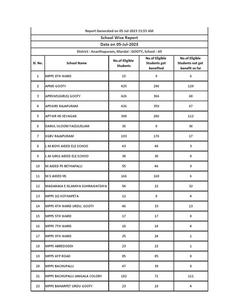 JVK Biometric Report School Wise | PDF