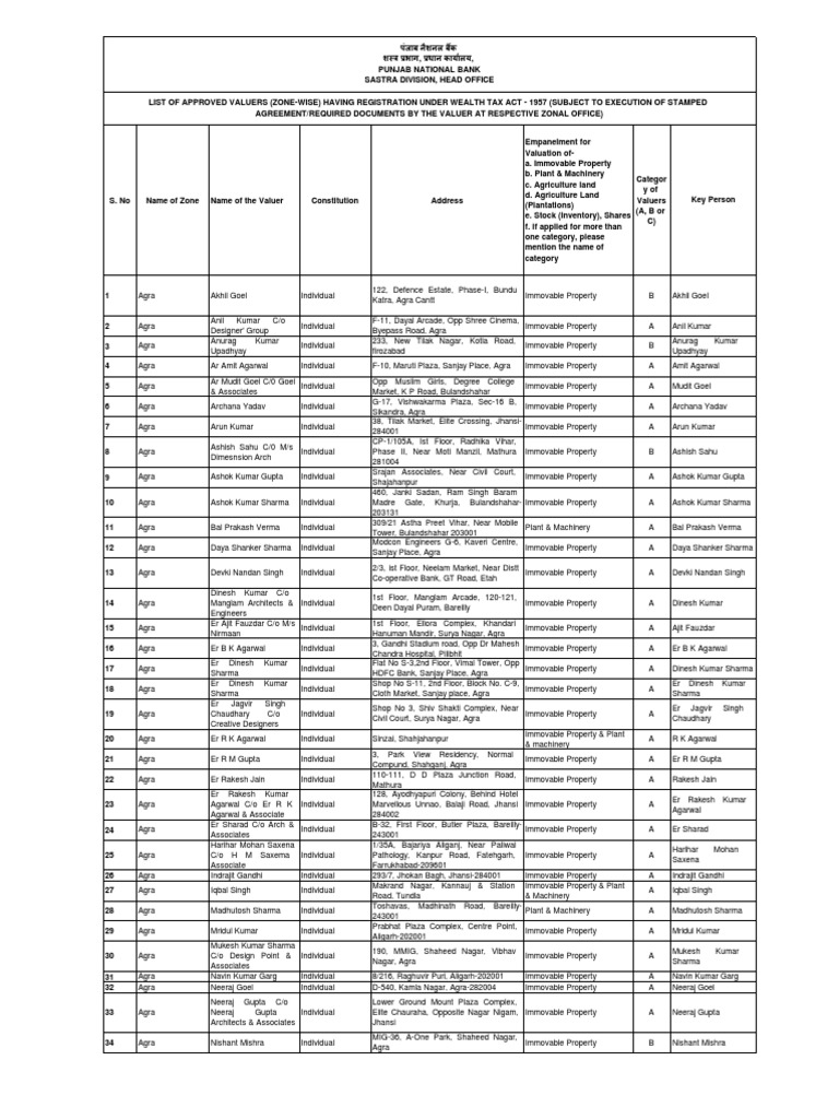 List of approved valuers having registration under wealth tax act