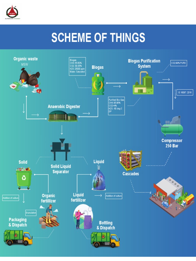 Biogas Plant Process Overview | PDF | Biogas | Carbon Dioxide