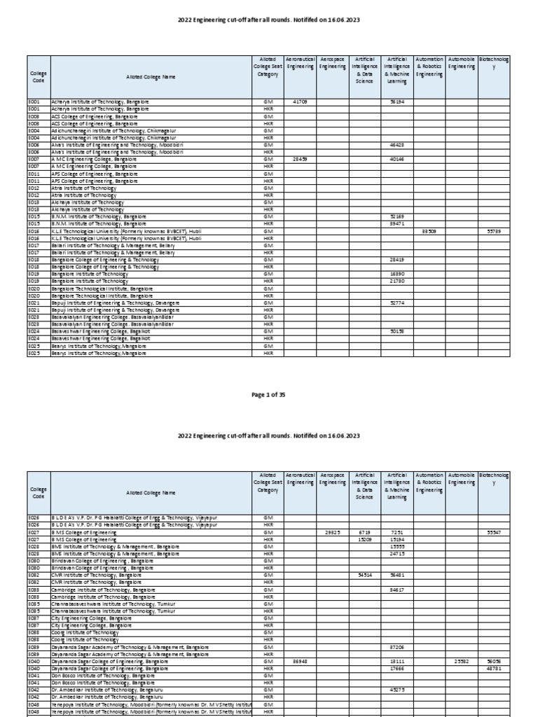 2022 Cut Off Ranks After All Rounds Notified On 16.06.2023 | PDF ...