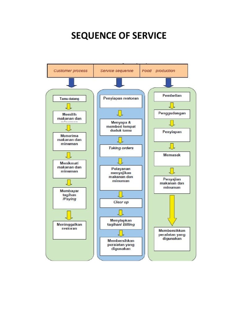 Sequence of Service | PDF