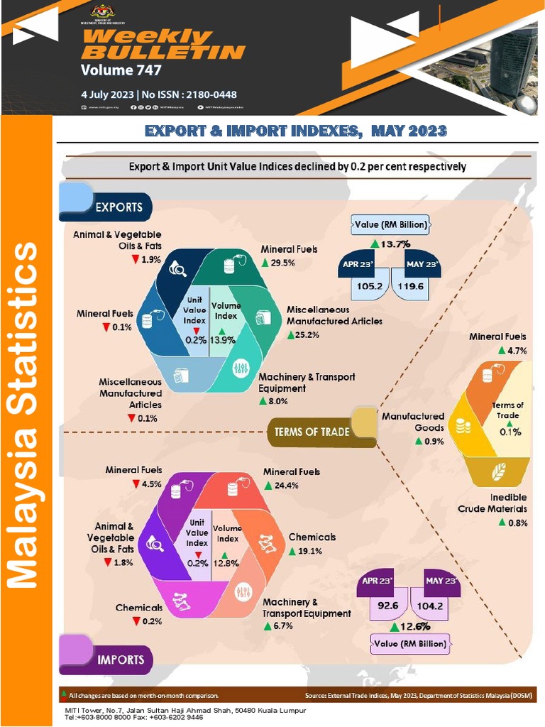 Malaysia Export & Import Index May 2023 | PDF