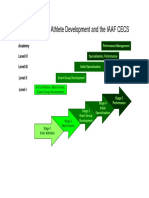 Fig 2 - Athlete Development and CECS