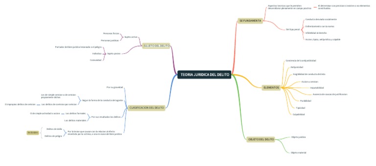 Mapa Mental del Derecho Penal | PDF | Crímenes | Crimen y violencia