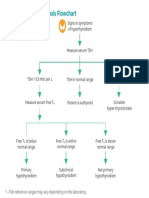 Hypothyroidism Diagnosis Flowchart