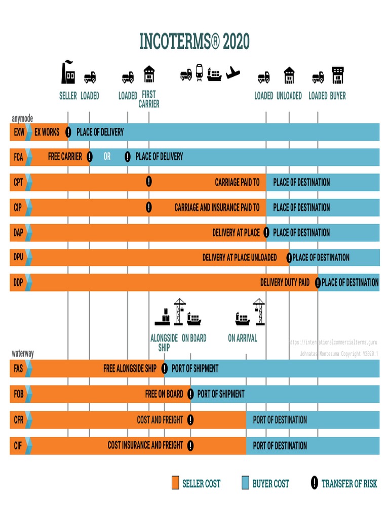 INCOTERMS EXPLAINED 2021 visual data 2