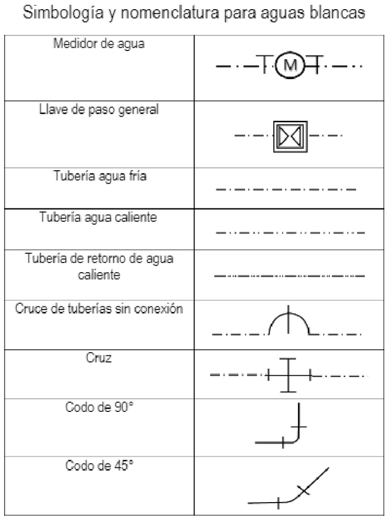 Simbologia Sanitarias IS010 | PDF