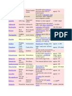 Phylum Groups in Animals, Plants, Fungi