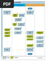 Intercompany STO Process - Compare Process With EWM and WM