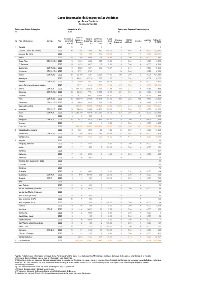 Dengue Cases in the Americas 2023 | PDF