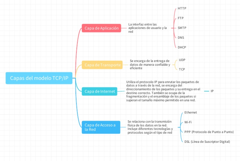 Capas Del Modelo TCP - IP | PDF