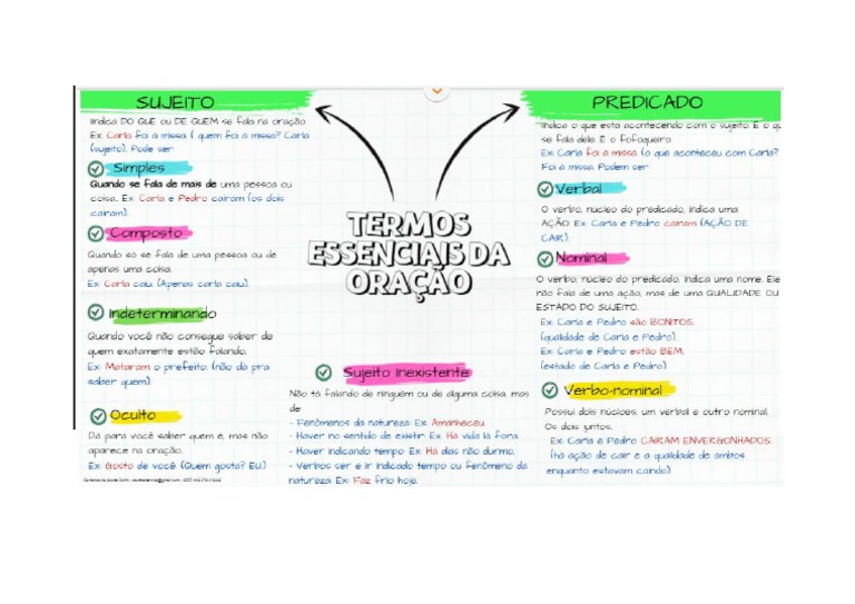 Termos Essenciais Da Oração | PDF
