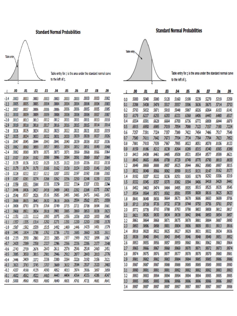 Z and T Tables PDF
