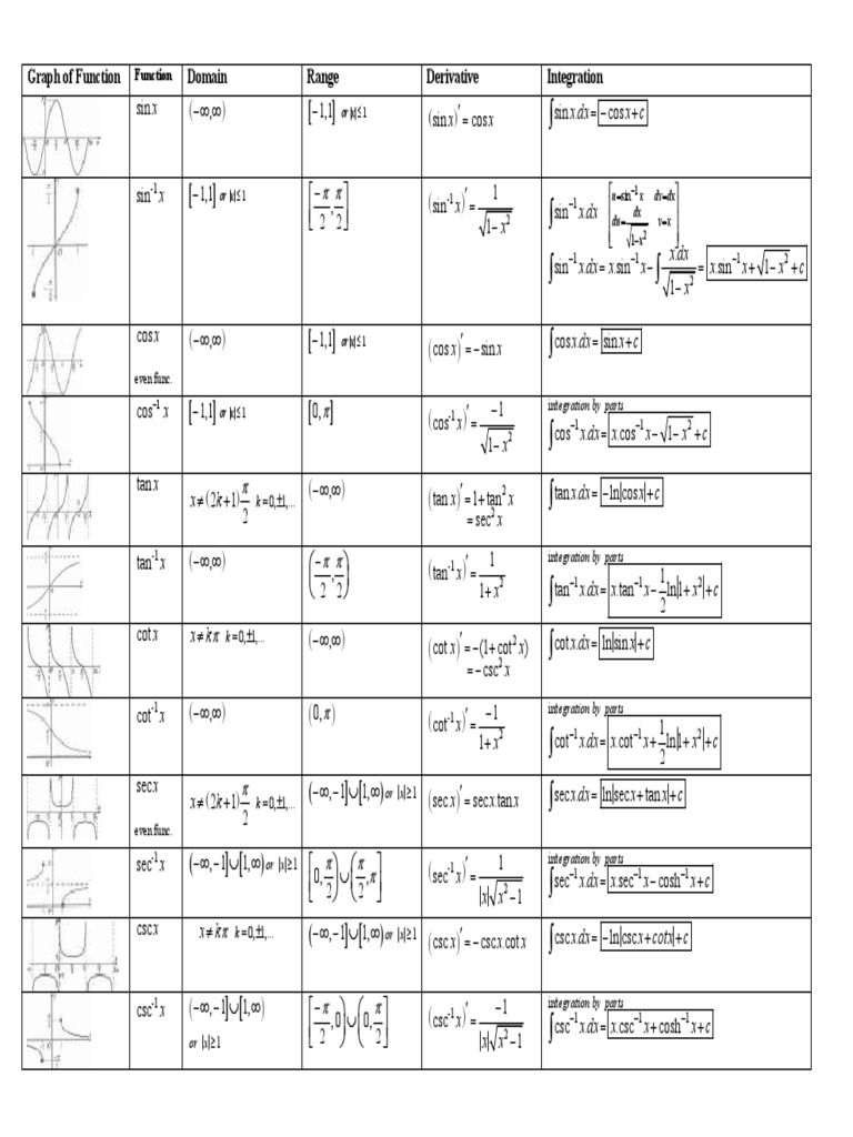 Trigonometric and hyperbolic functions formula sheet pdf