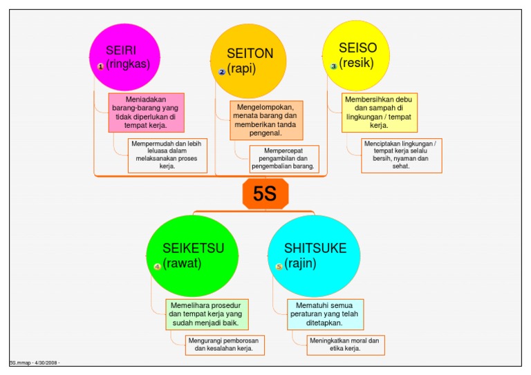 Seiton (Rapi) Seiso (Resik) : Seiri (Ringkas) | PDF