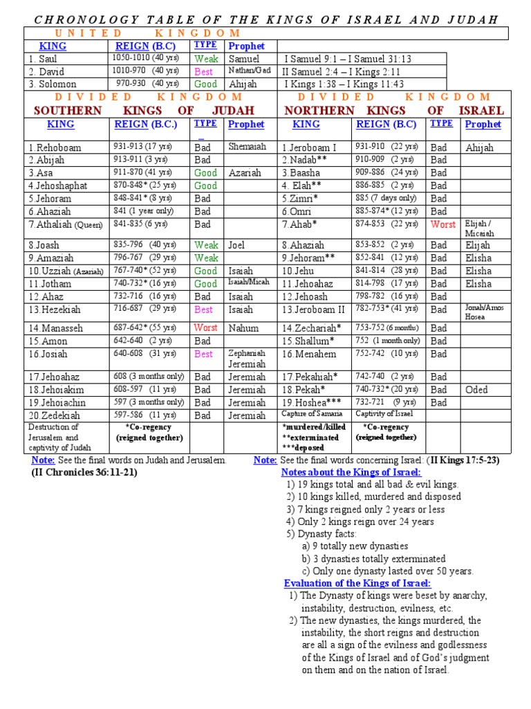 1a.kings & Prophets Chart1.bst PDF Books Of Kings Ancient Jews