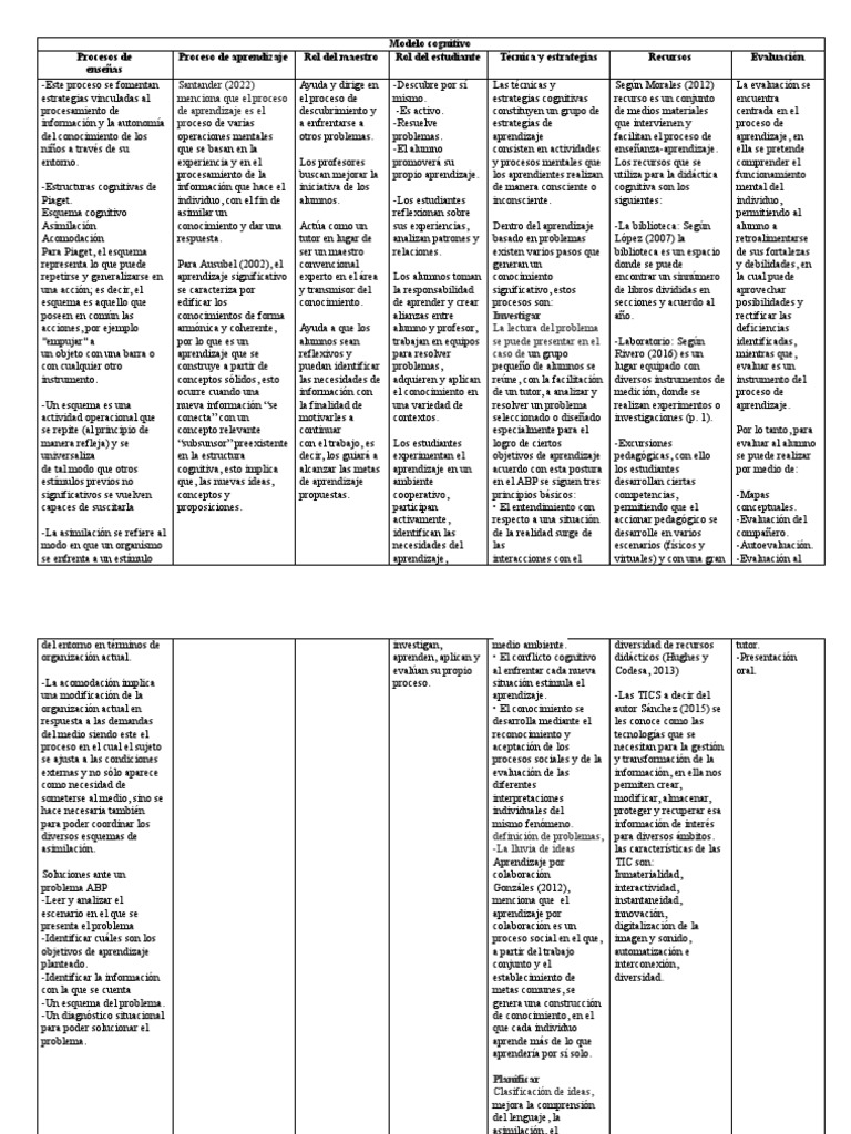 Modelo Cuadro | PDF | Aprendizaje | Constructivismo (filosofía de la ...