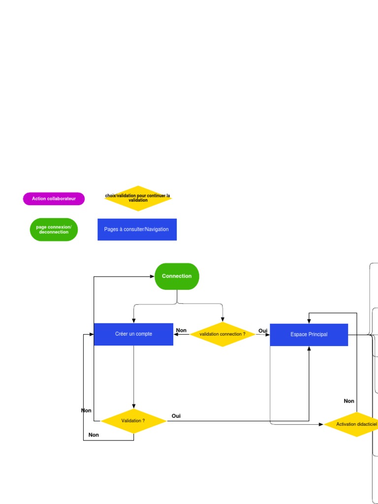 User Flow Groupomania | PDF
