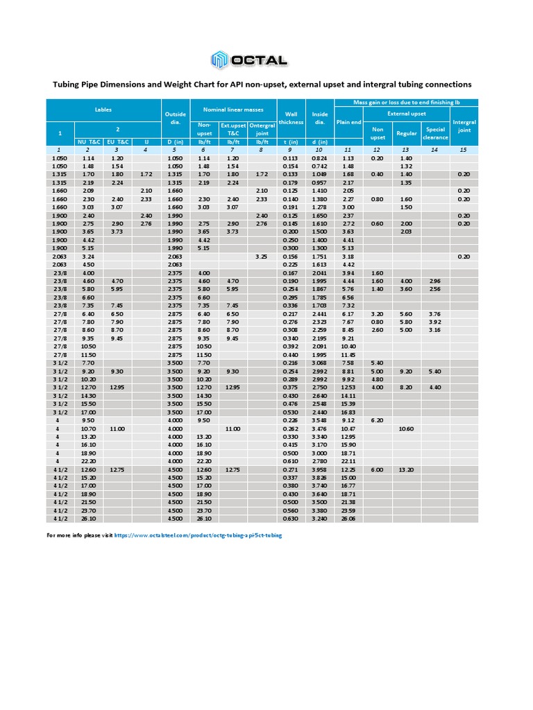 Tubing Dimensions and Weight Chart | PDF | Pipe (Fluid Conveyance ...