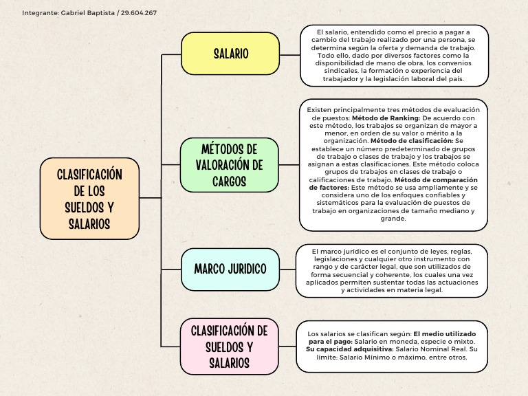 Clasificación de Sueldos y Salarios | PDF | Salario | Business
