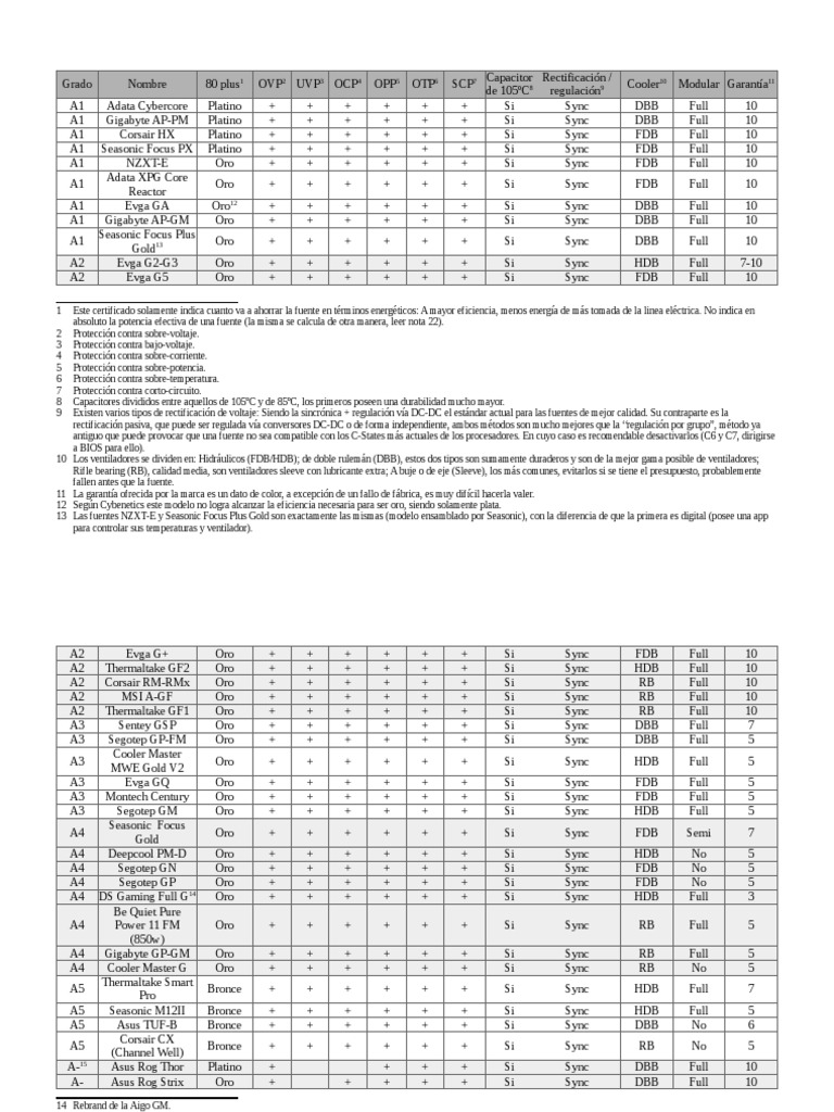 Ranking de Fuentes - PSU Ranking | PDF | Electricidad | Hardware de la ...