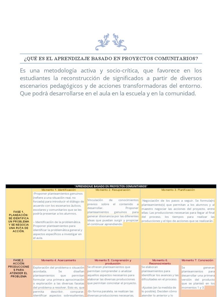 Aprendizaje Basado en Proyectos Comunitarios | PDF | Planificación ...