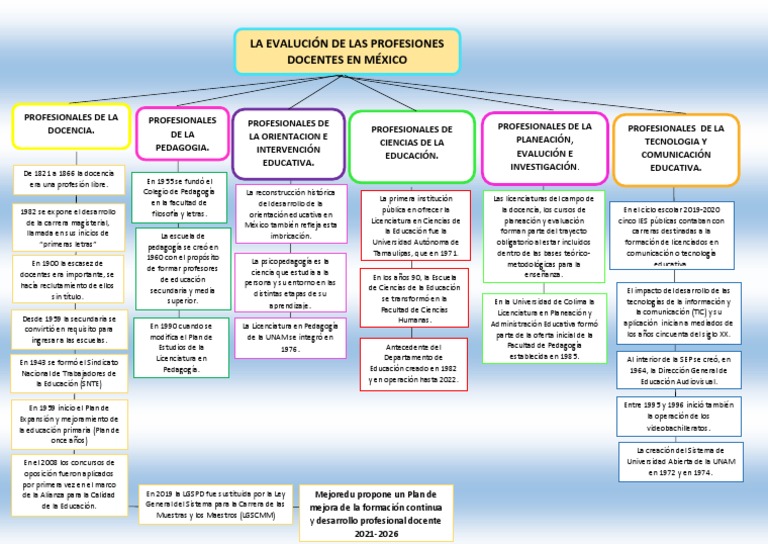 Mapa Conceptual de la Docencia en México | PDF | Pedagogía | Enseñando