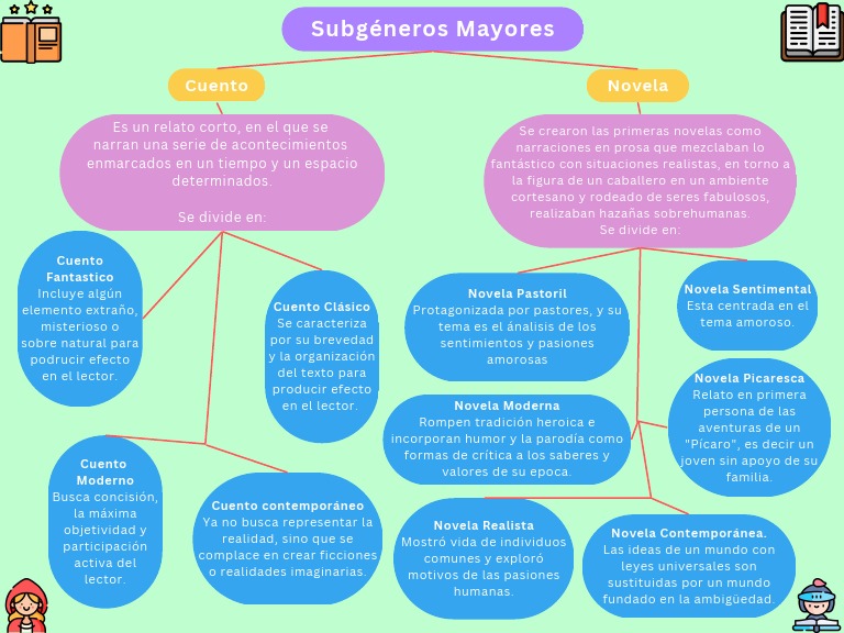 Subgéneros Infografía | PDF | Novelas | Cuentos