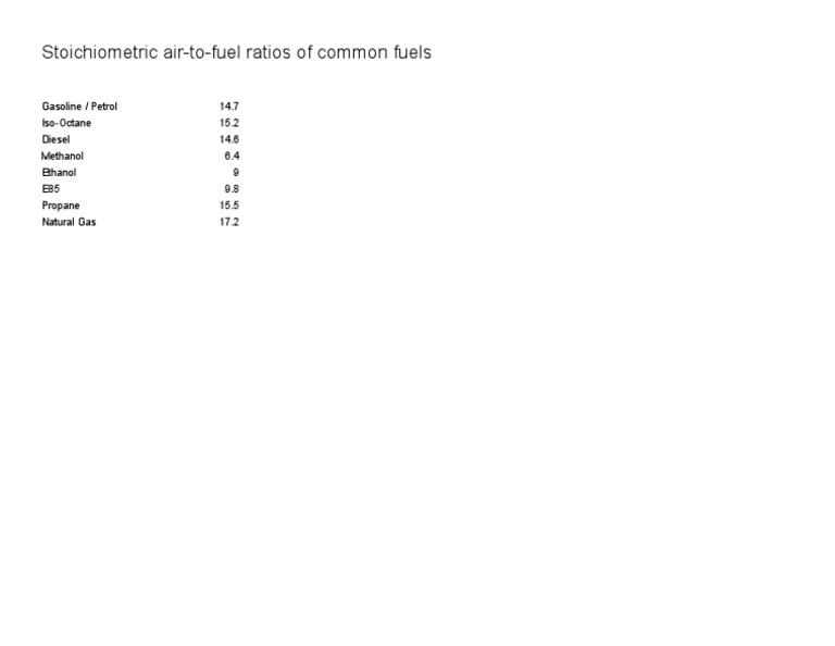 Stoichiometric Air To Fuel Ratios of Common Fuels Sheet1 3 PDF