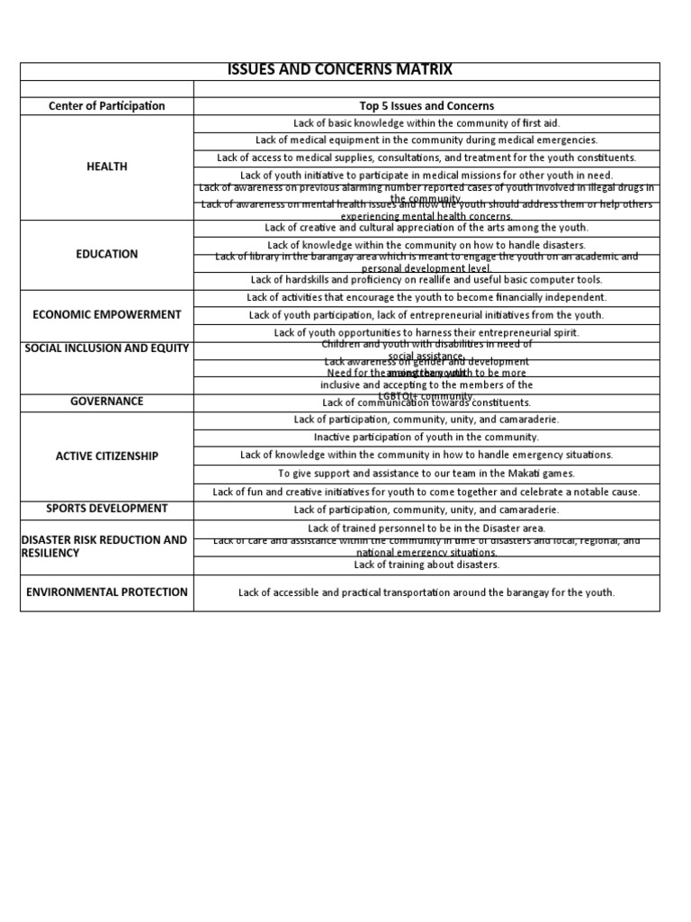 VII. (B) Issues and Concern Matrix (FINAL) | PDF | Community | Mental ...