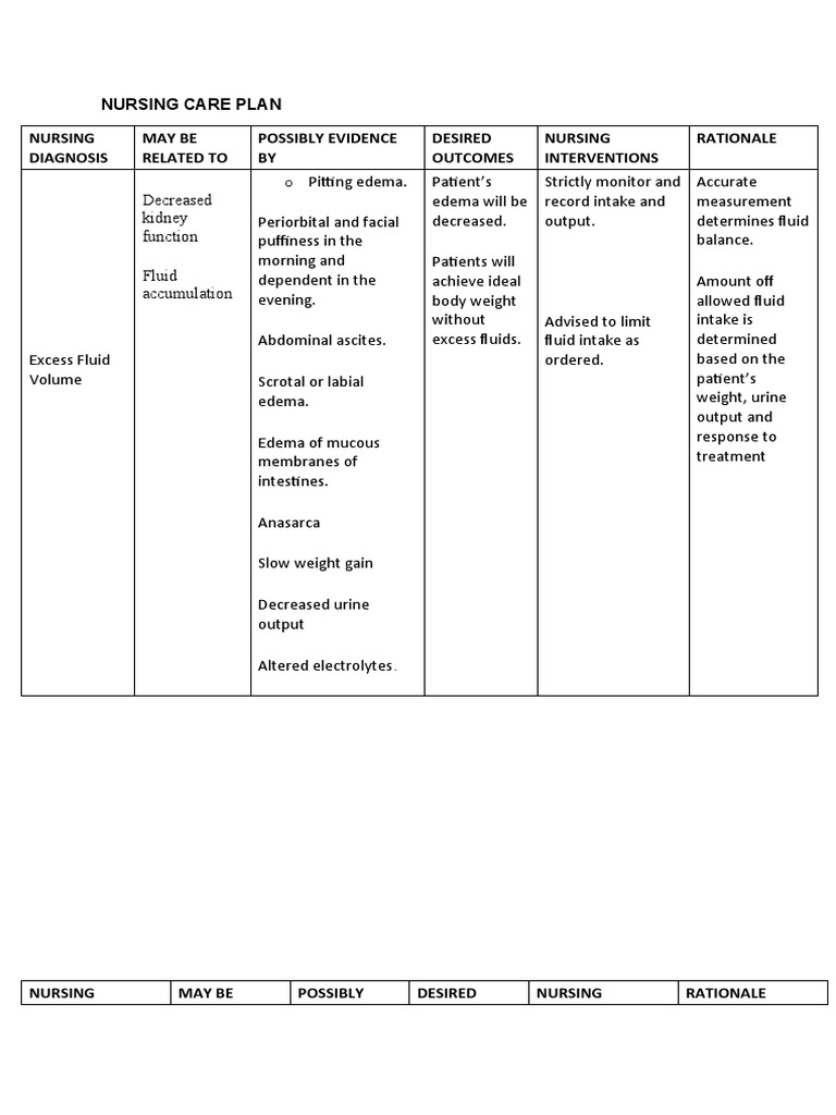 Nursing Care Plan | Download Free PDF | Dieting | Edema