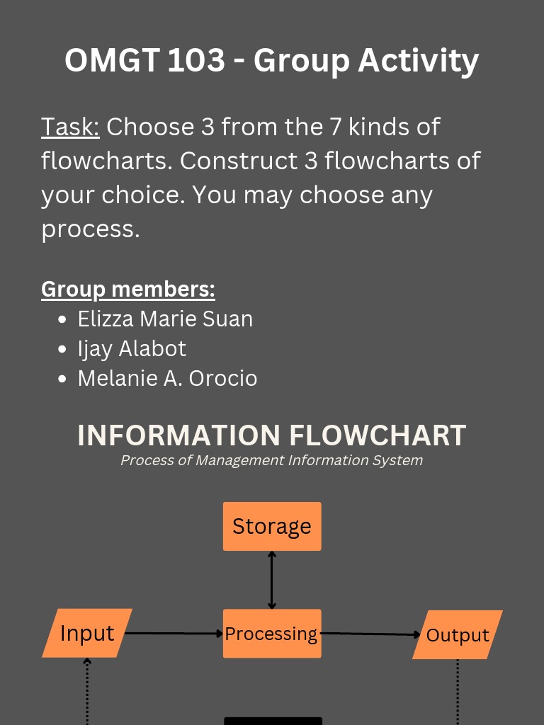 Choose 3 From the 7 Kinds of Flowcharts. Construct 3 Flowcharts of Your ...