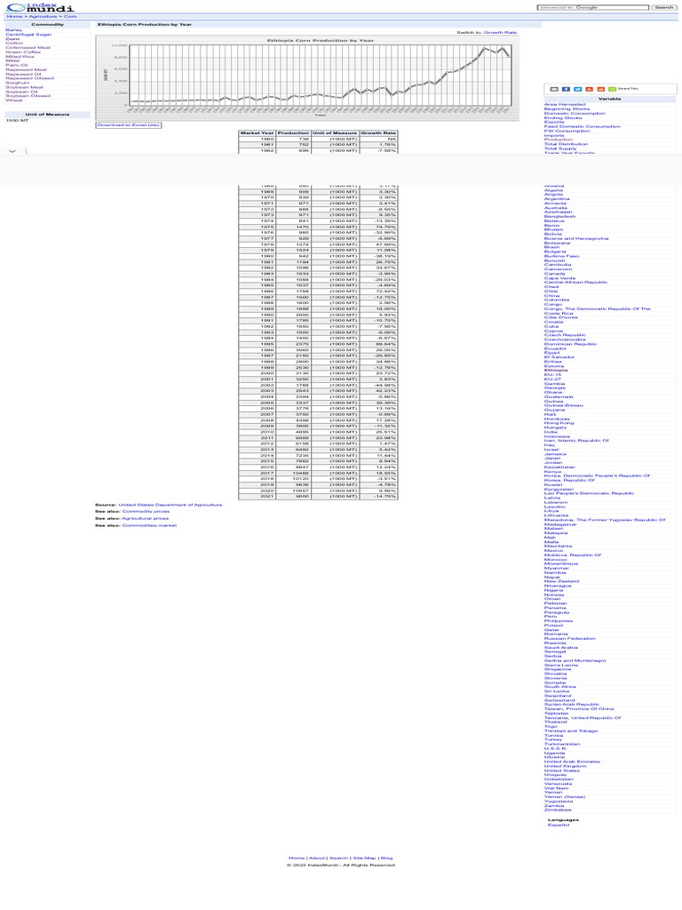 Ethiopia Corn Production 2000 2021 Pdf Vegetable Oil Agriculture