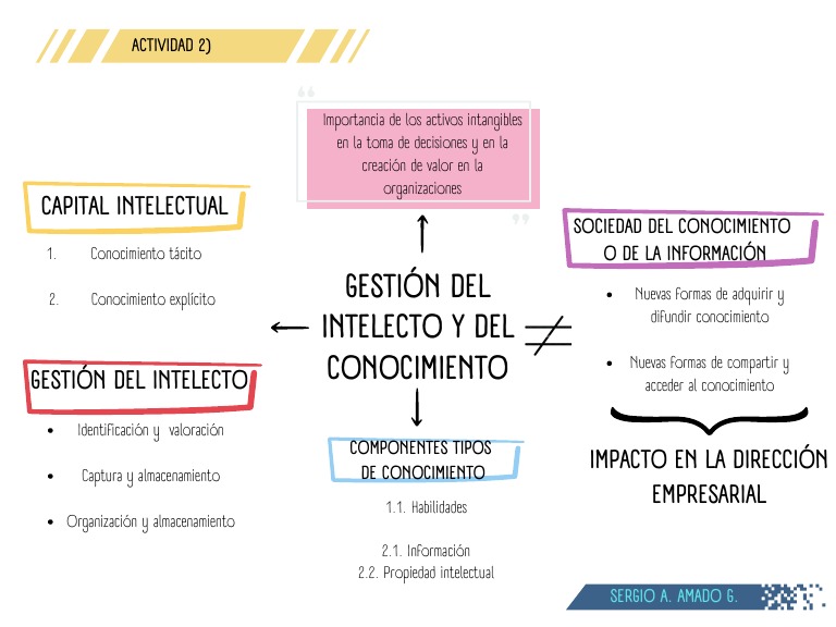 Mentefacto Sobre El Capital Intelectual y La Gestión Del Intelecto | PDF