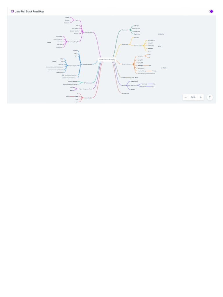 Java Full Stack Roadmap | PDF