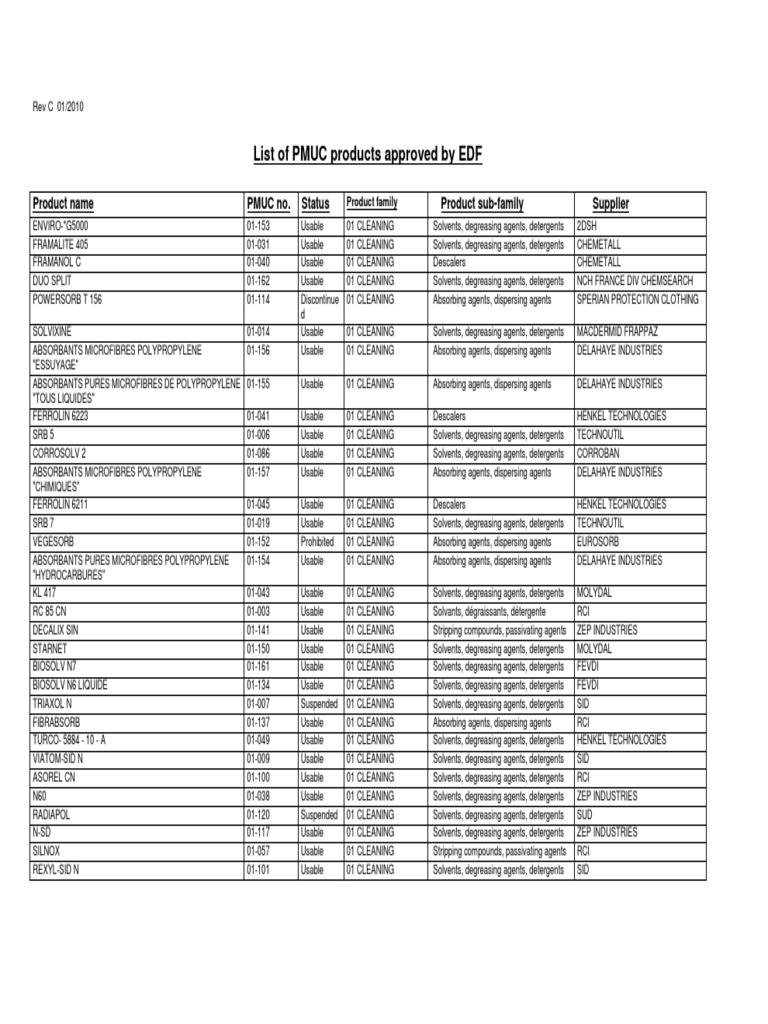 Vohc Approved Product List