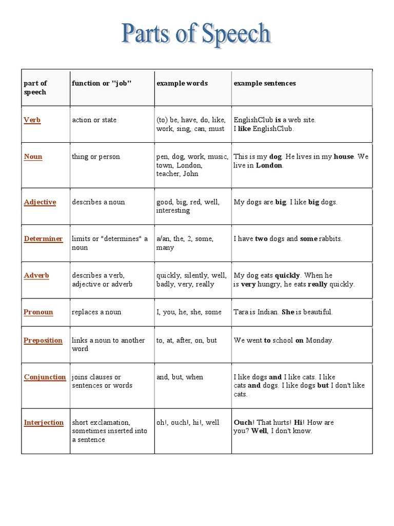 Parts of Speech | PDF